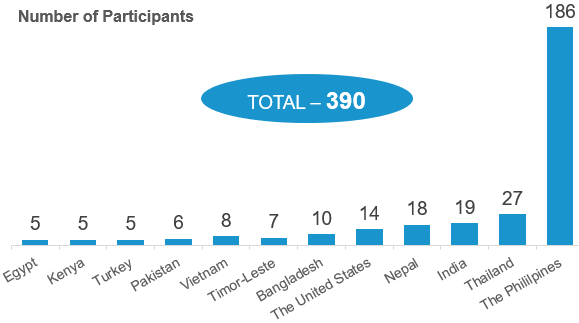 Figure 3. Countries and areas with at least 5 registered participants